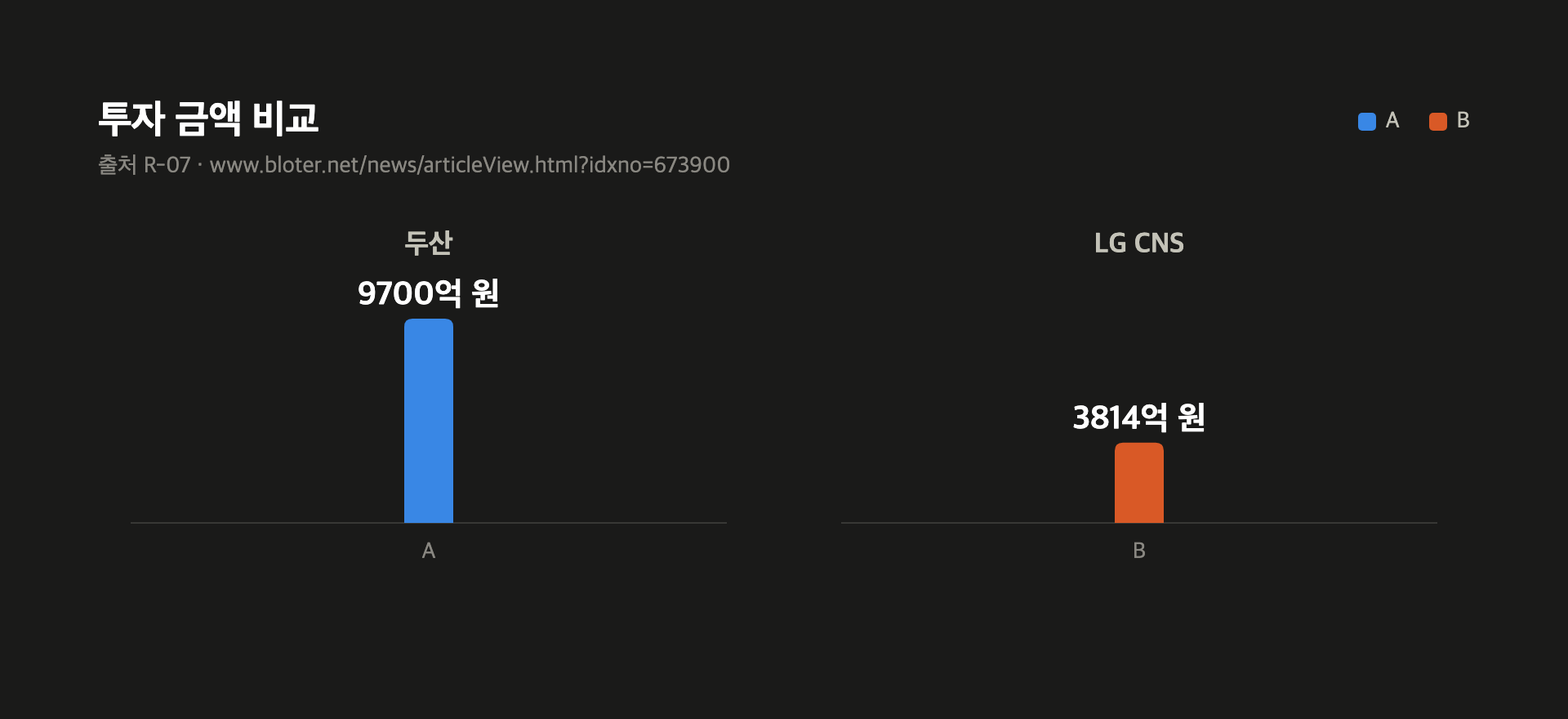 투자 금액 비교