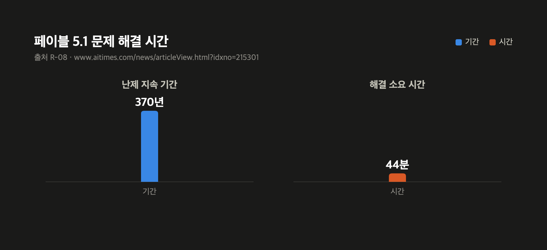 페이블 5.1 문제 해결 시간