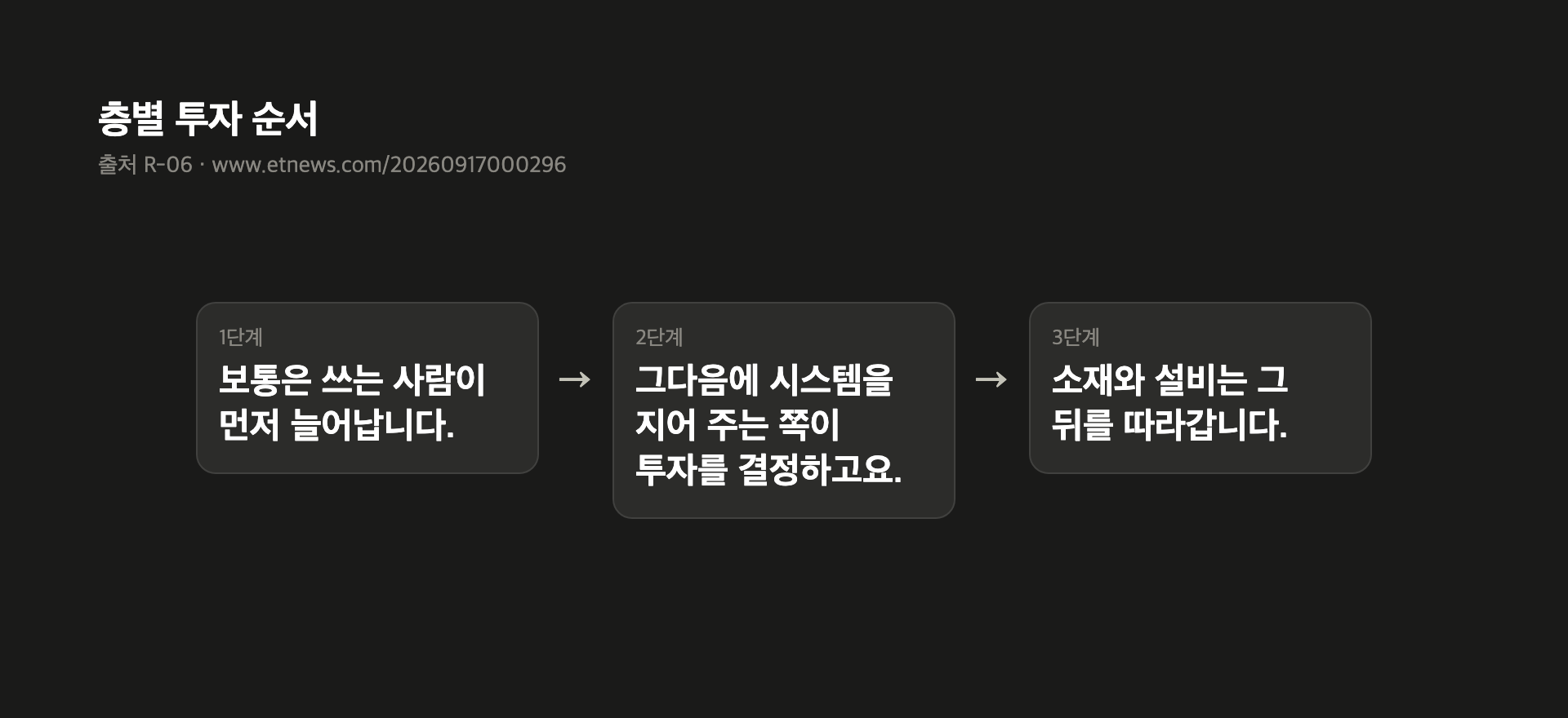 층별 투자 순서